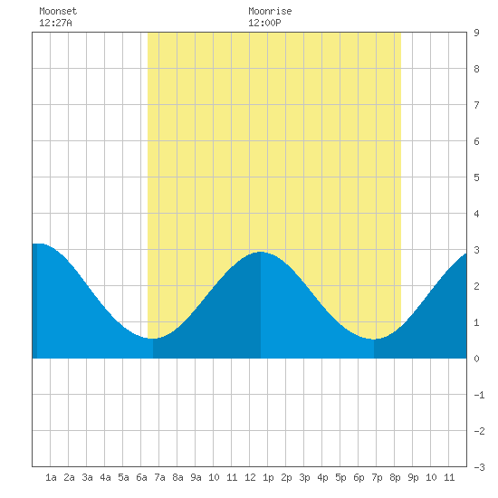 Patrick Air Force Base tide chart for Saturday, June 24, 2023