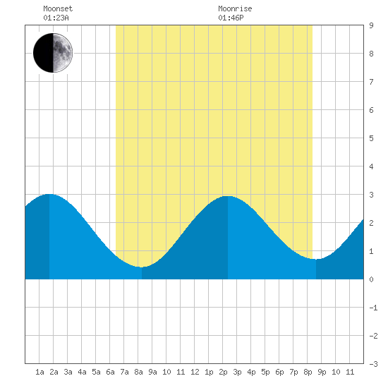 Patrick Air Force Base tide chart for Monday, June 26, 2023