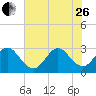 Patrick Air Force Base tide chart for Monday, June 26, 2023