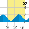 Patrick Air Force Base tide chart for Tuesday, June 27, 2023