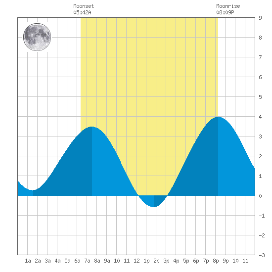 Patrick Air Force Base tide chart for Saturday, June 3, 2023
