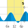 Patrick Air Force Base tide chart for Monday, June 5, 2023