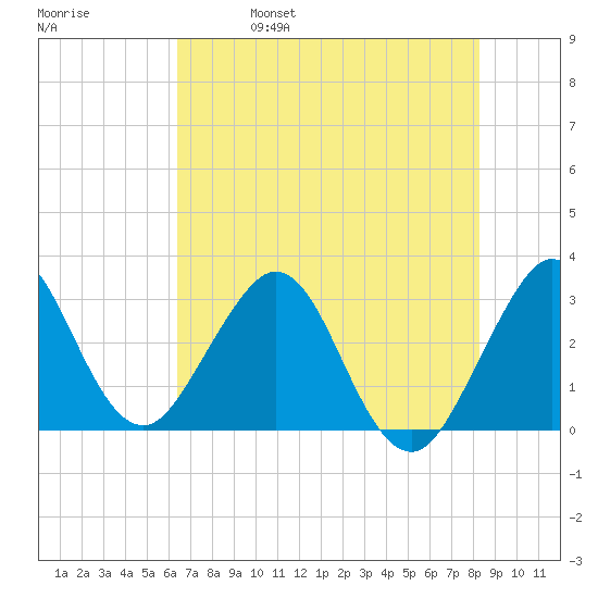 Patrick Air Force Base tide chart for Wednesday, June 7, 2023