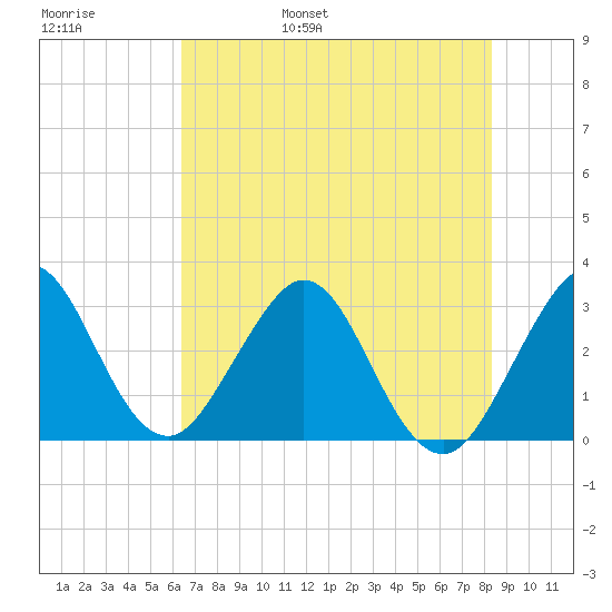 Patrick Air Force Base tide chart for Thursday, June 8, 2023