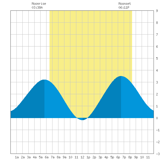 Patrick Air Force Base tide chart for Friday, July 14, 2023