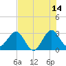 Patrick Air Force Base tide chart for Friday, July 14, 2023