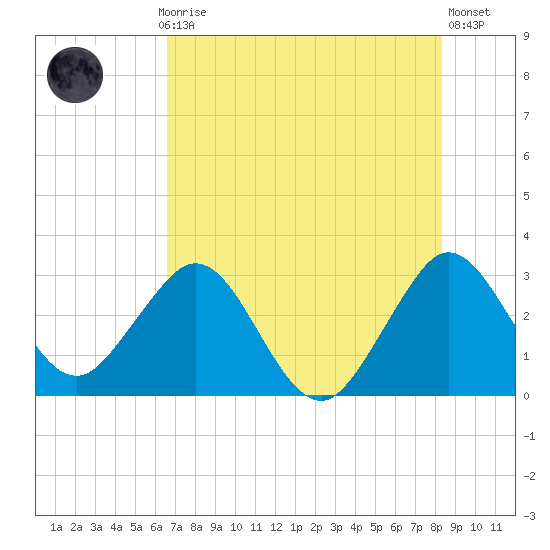 Patrick Air Force Base tide chart for Monday, July 17, 2023