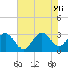 Patrick Air Force Base tide chart for Wednesday, July 26, 2023