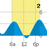 Patrick Air Force Base tide chart for Sunday, July 2, 2023