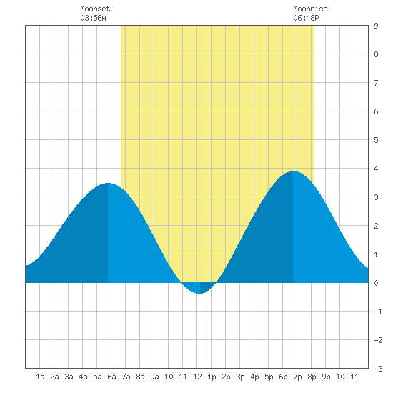 Patrick Air Force Base tide chart for Sunday, July 30, 2023