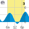 Patrick Air Force Base tide chart for Monday, July 3, 2023