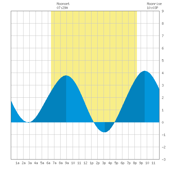 Patrick Air Force Base tide chart for Tuesday, July 4, 2023