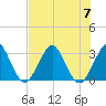 Patrick Air Force Base tide chart for Friday, July 7, 2023