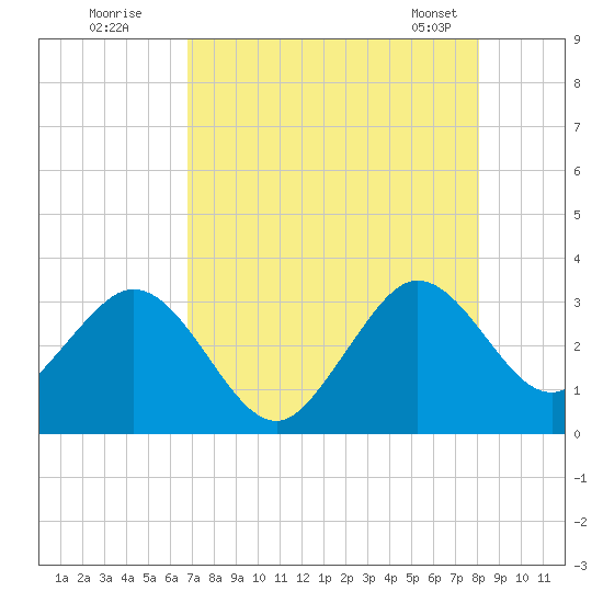 Patrick Air Force Base tide chart for Friday, August 11, 2023