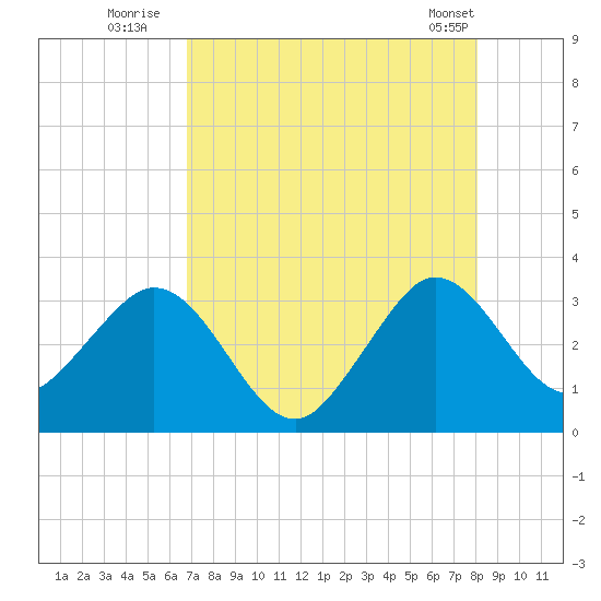 Patrick Air Force Base tide chart for Saturday, August 12, 2023