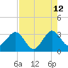 Patrick Air Force Base tide chart for Saturday, August 12, 2023