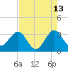Patrick Air Force Base tide chart for Sunday, August 13, 2023
