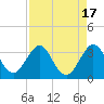 Patrick Air Force Base tide chart for Thursday, August 17, 2023