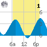 Patrick Air Force Base tide chart for Tuesday, August 1, 2023