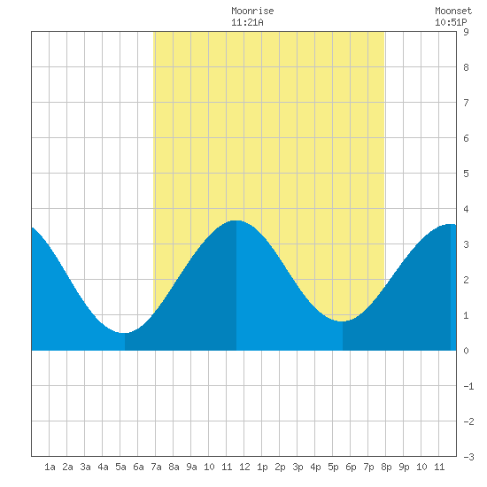 Patrick Air Force Base tide chart for Monday, August 21, 2023