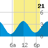 Patrick Air Force Base tide chart for Monday, August 21, 2023