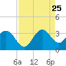 Patrick Air Force Base tide chart for Friday, August 25, 2023