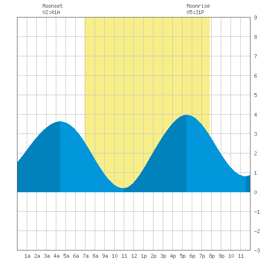 Patrick Air Force Base tide chart for Sunday, August 27, 2023