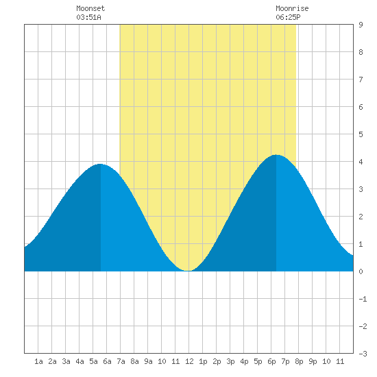 Patrick Air Force Base tide chart for Monday, August 28, 2023