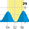 Patrick Air Force Base tide chart for Tuesday, August 29, 2023