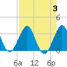Patrick Air Force Base tide chart for Thursday, August 3, 2023