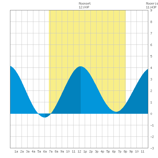 Patrick Air Force Base tide chart for Sunday, August 6, 2023