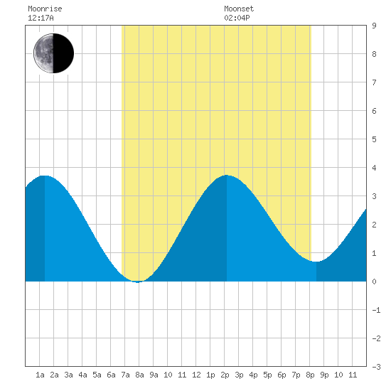 Patrick Air Force Base tide chart for Tuesday, August 8, 2023