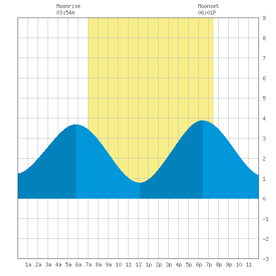 Patrick Air Force Base tide chart for Monday, September 11, 2023