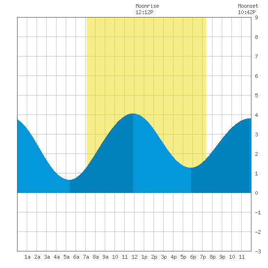 Patrick Air Force Base tide chart for Wednesday, September 20, 2023