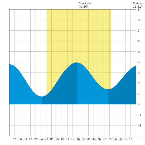 Patrick Air Force Base tide chart for Thursday, September 21, 2023