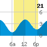 Patrick Air Force Base tide chart for Thursday, September 21, 2023