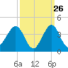 Patrick Air Force Base tide chart for Tuesday, September 26, 2023