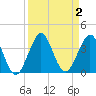 Patrick Air Force Base tide chart for Saturday, September 2, 2023