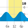 Patrick Air Force Base tide chart for Tuesday, October 10, 2023