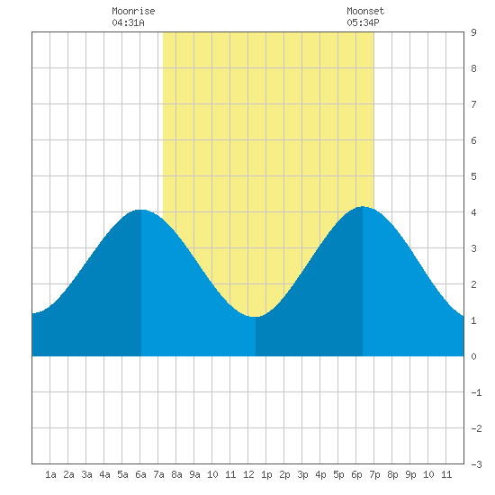 Patrick Air Force Base tide chart for Wednesday, October 11, 2023