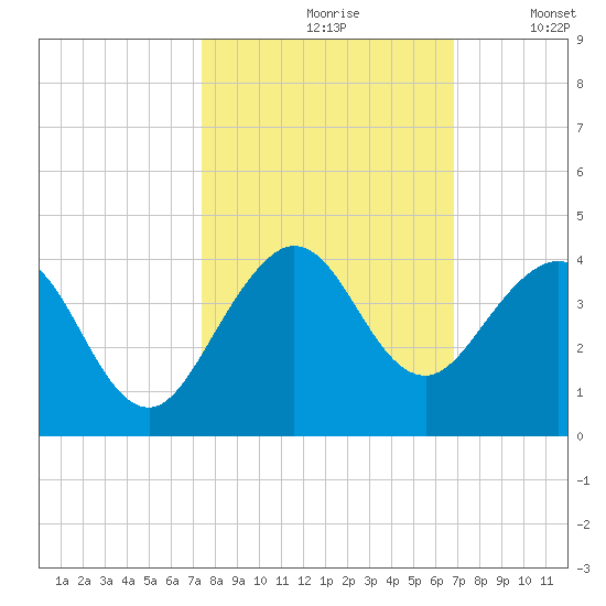Patrick Air Force Base tide chart for Thursday, October 19, 2023