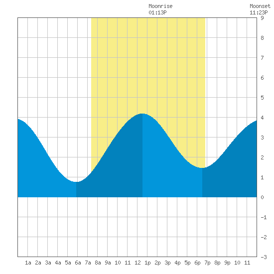 Patrick Air Force Base tide chart for Friday, October 20, 2023