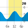 Patrick Air Force Base tide chart for Friday, October 20, 2023
