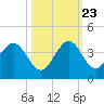 Patrick Air Force Base tide chart for Monday, October 23, 2023