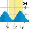 Patrick Air Force Base tide chart for Tuesday, October 24, 2023