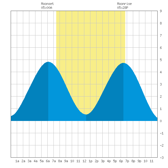 Patrick Air Force Base tide chart for Thursday, October 26, 2023