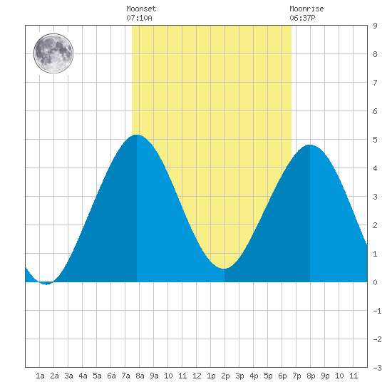 Patrick Air Force Base tide chart for Saturday, October 28, 2023