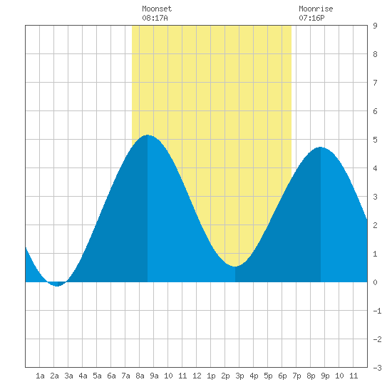 Patrick Air Force Base tide chart for Sunday, October 29, 2023