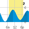 Patrick Air Force Base tide chart for Monday, October 2, 2023