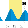 Patrick Air Force Base tide chart for Monday, October 30, 2023
